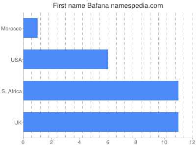 Vornamen Bafana