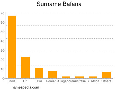 Familiennamen Bafana