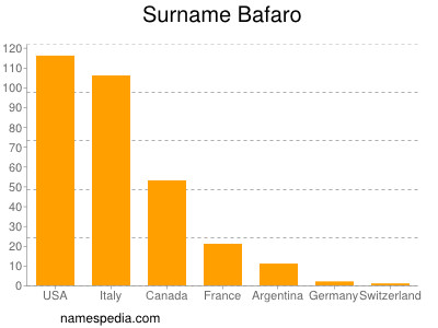 Familiennamen Bafaro