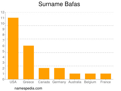 Familiennamen Bafas