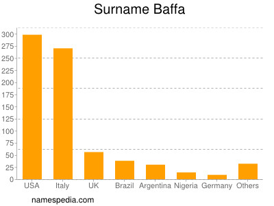 Familiennamen Baffa