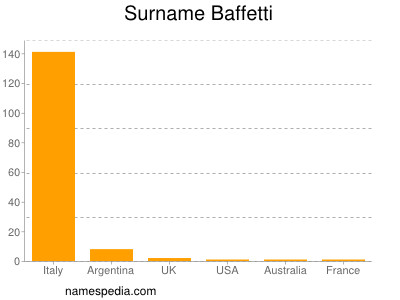 Familiennamen Baffetti