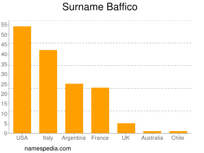 Familiennamen Baffico