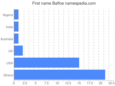 Vornamen Baffoe