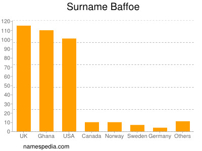 Familiennamen Baffoe