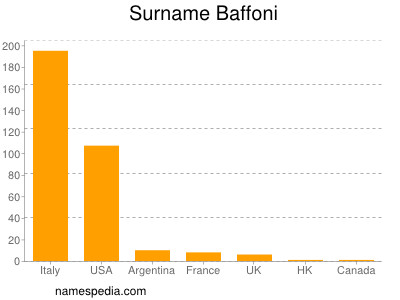 Familiennamen Baffoni