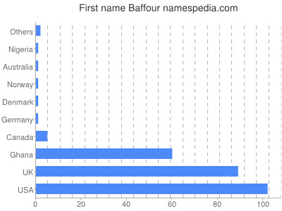Vornamen Baffour