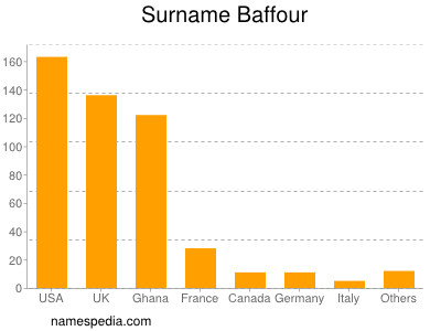 Familiennamen Baffour