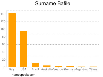 Surname Bafile