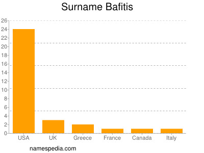 Familiennamen Bafitis