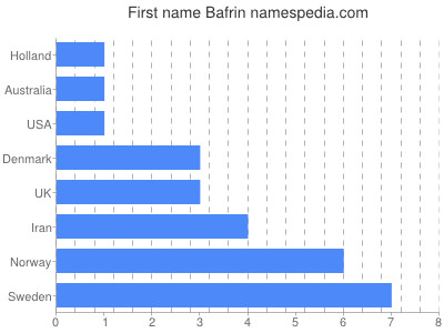 Vornamen Bafrin