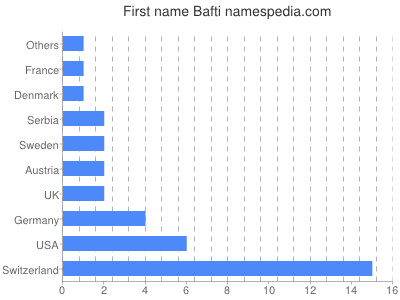 Given name Bafti