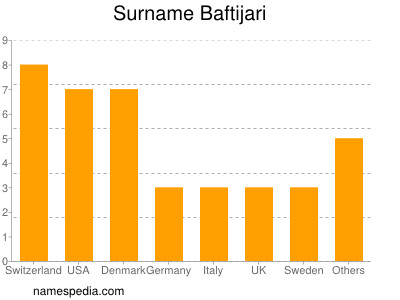 Surname Baftijari