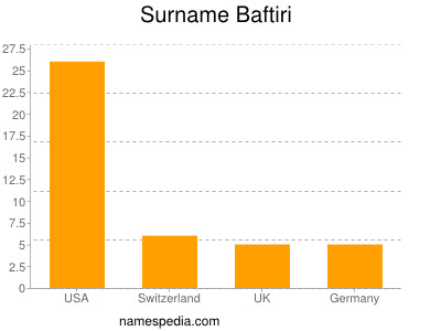 Familiennamen Baftiri