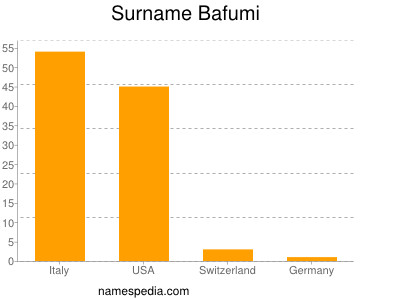 Familiennamen Bafumi