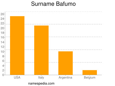 Surname Bafumo
