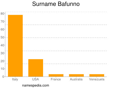 Familiennamen Bafunno