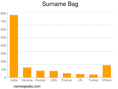 Surname Bag