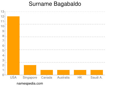 Familiennamen Bagabaldo