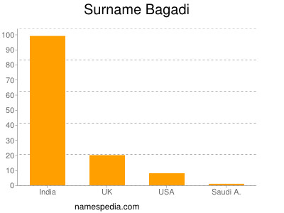 nom Bagadi