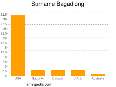 Familiennamen Bagadiong