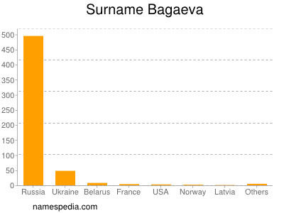 Familiennamen Bagaeva