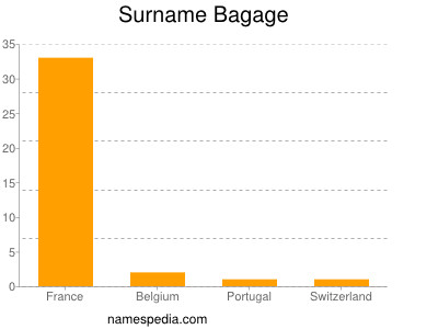 Familiennamen Bagage