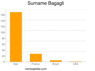 Familiennamen Bagagli