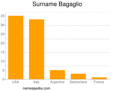 Surname Bagaglio