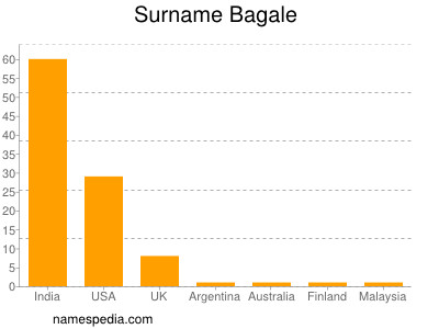 Familiennamen Bagale