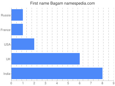 prenom Bagam