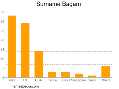 Surname Bagam