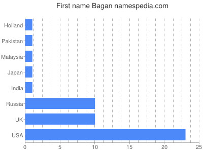 Vornamen Bagan