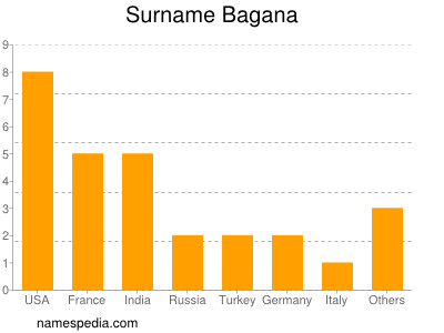 Familiennamen Bagana