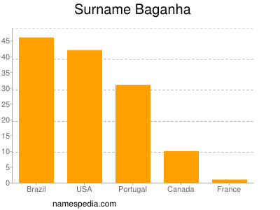 Surname Baganha