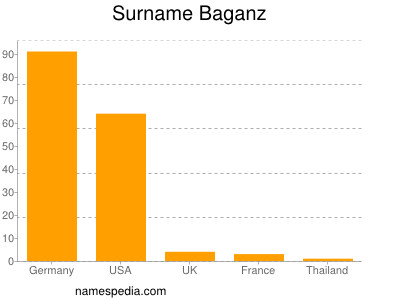 Familiennamen Baganz