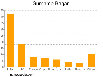 Familiennamen Bagar