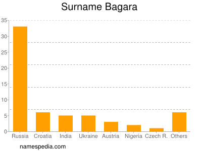 Familiennamen Bagara