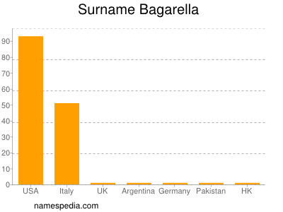 Surname Bagarella