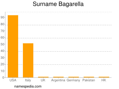 nom Bagarella