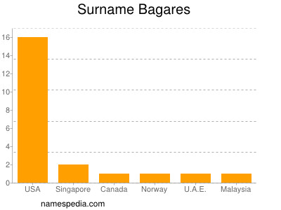 Familiennamen Bagares