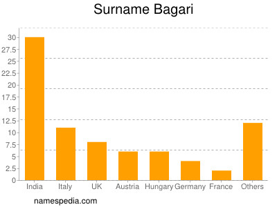 Familiennamen Bagari