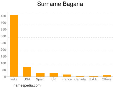 nom Bagaria