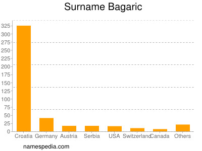 Familiennamen Bagaric