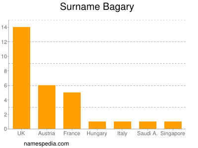 Familiennamen Bagary