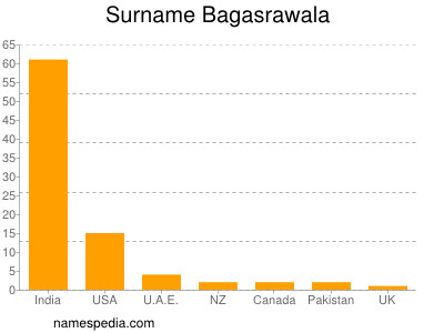 Familiennamen Bagasrawala