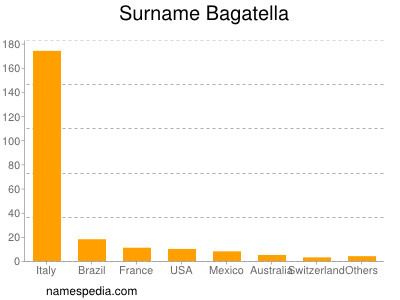 Familiennamen Bagatella