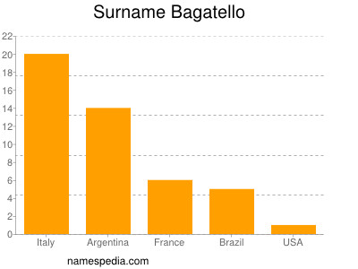 Surname Bagatello