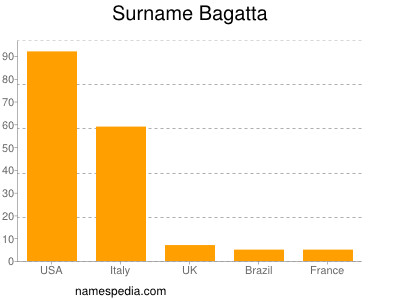 nom Bagatta