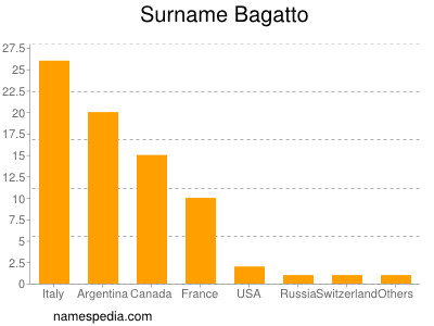 Familiennamen Bagatto